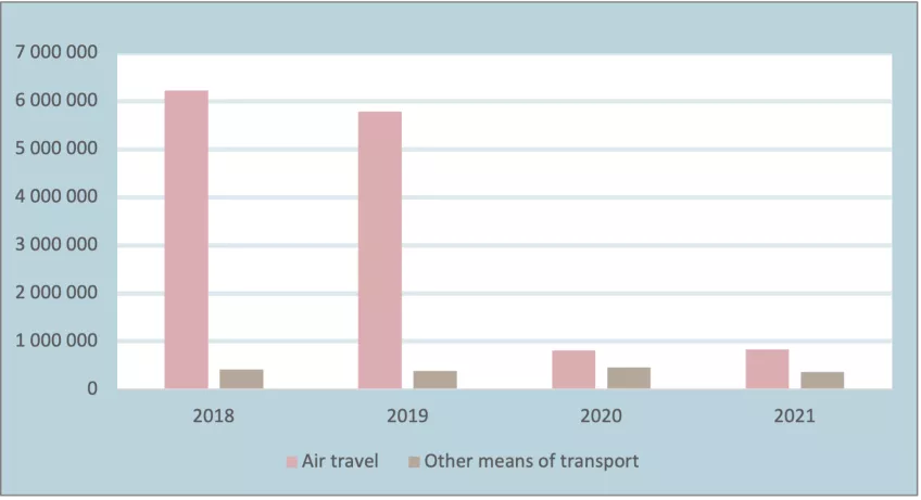 Diagram showing air travel versus other means of transport at Lund University during 2018-2021. Illustration.